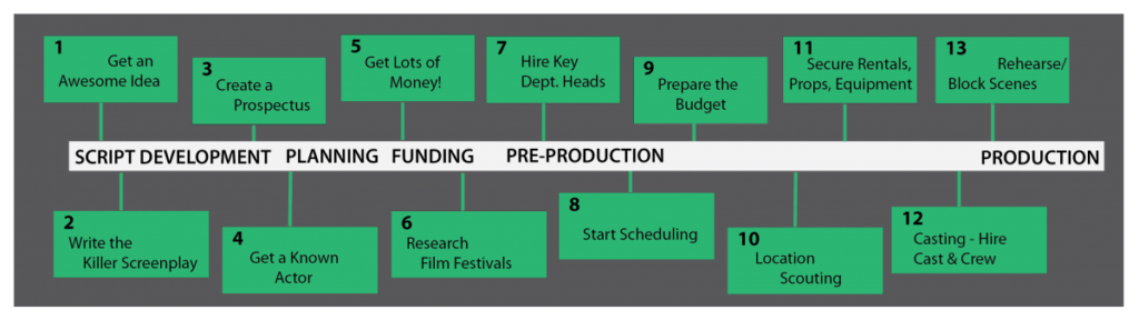 preproduction chart